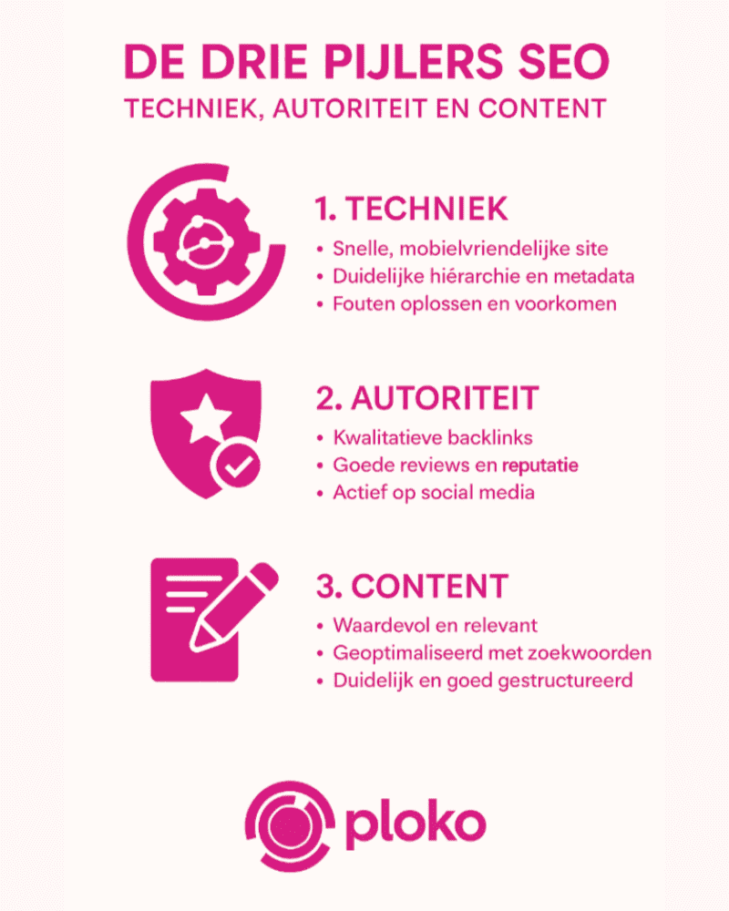 Infographic in magenta met drie SEO-pijlers: Techniek, Autoriteit en Content – inclusief iconen en bullet points in Ploko huisstijl.